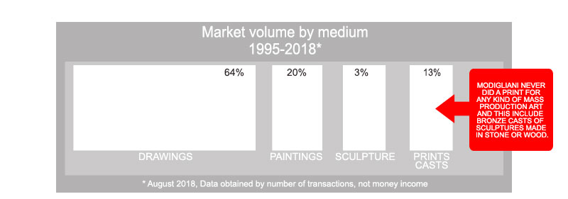 market volume by medium in modigliani