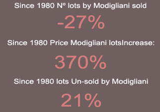 modigliani increase prices